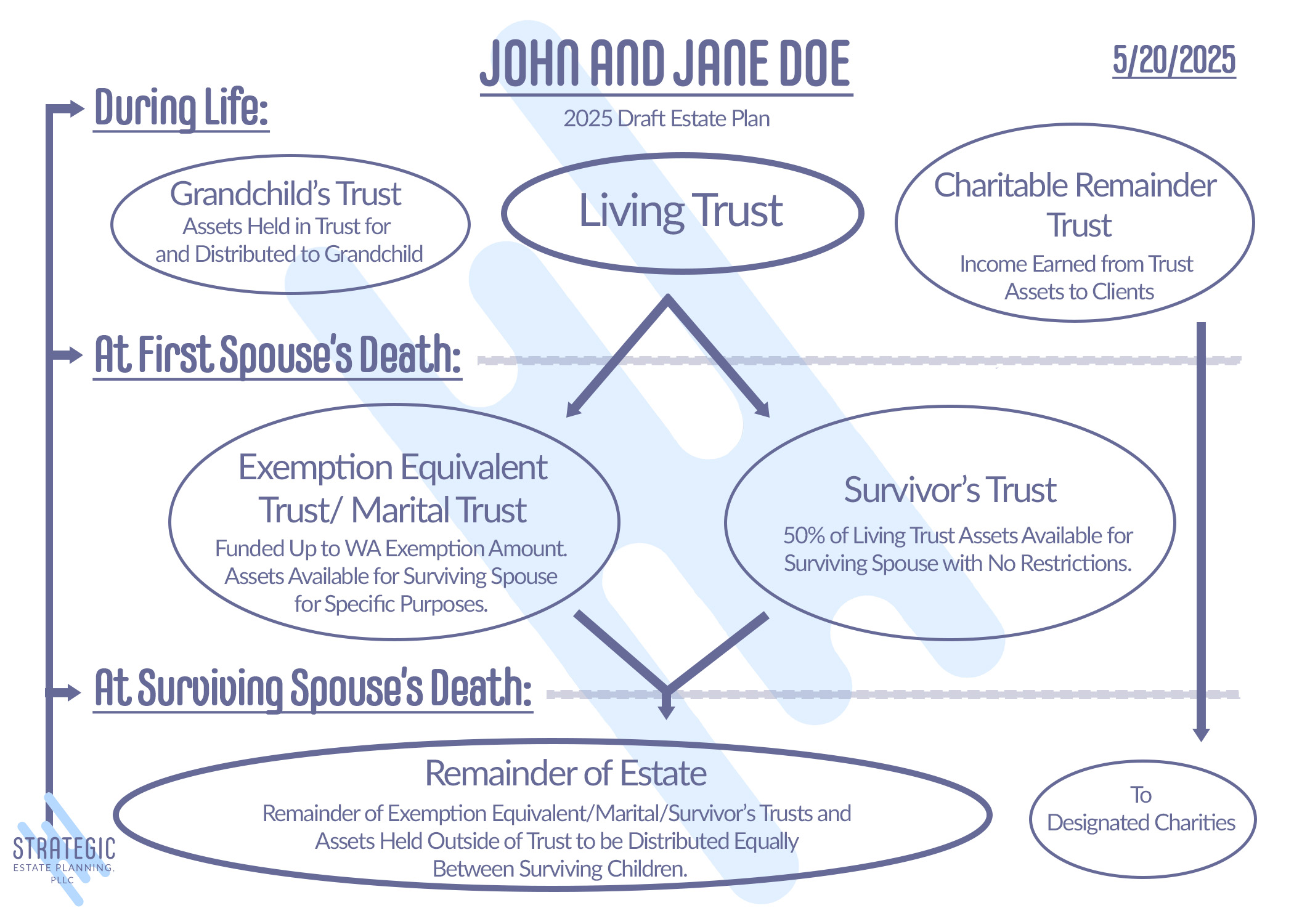 Strategic Estate Planning - Client Explanation Template